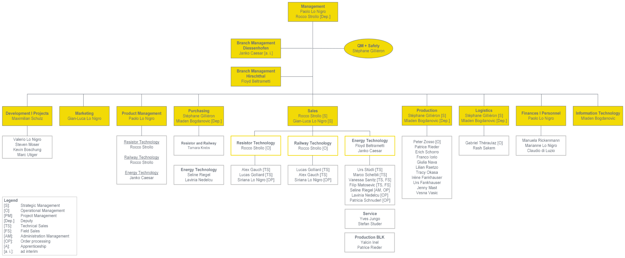 Organizational Chart 2026.05